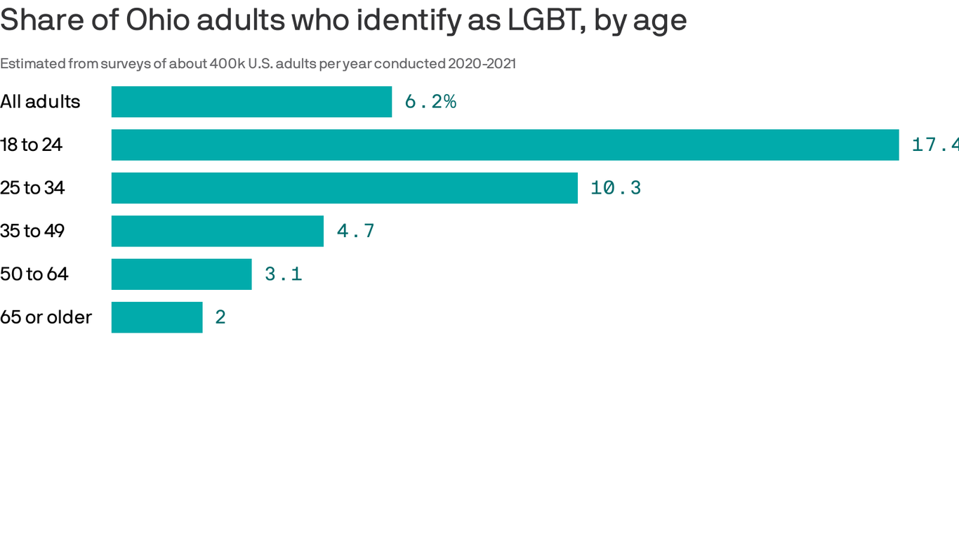 Ohio's LGBTQ population - Axios Columbus