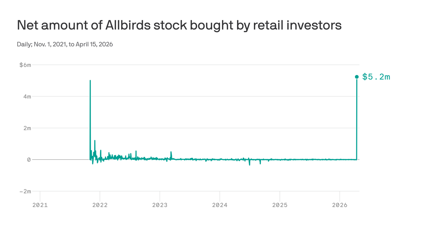 With Allbirds AI pivot, a familiar strategy takes flight - Axios