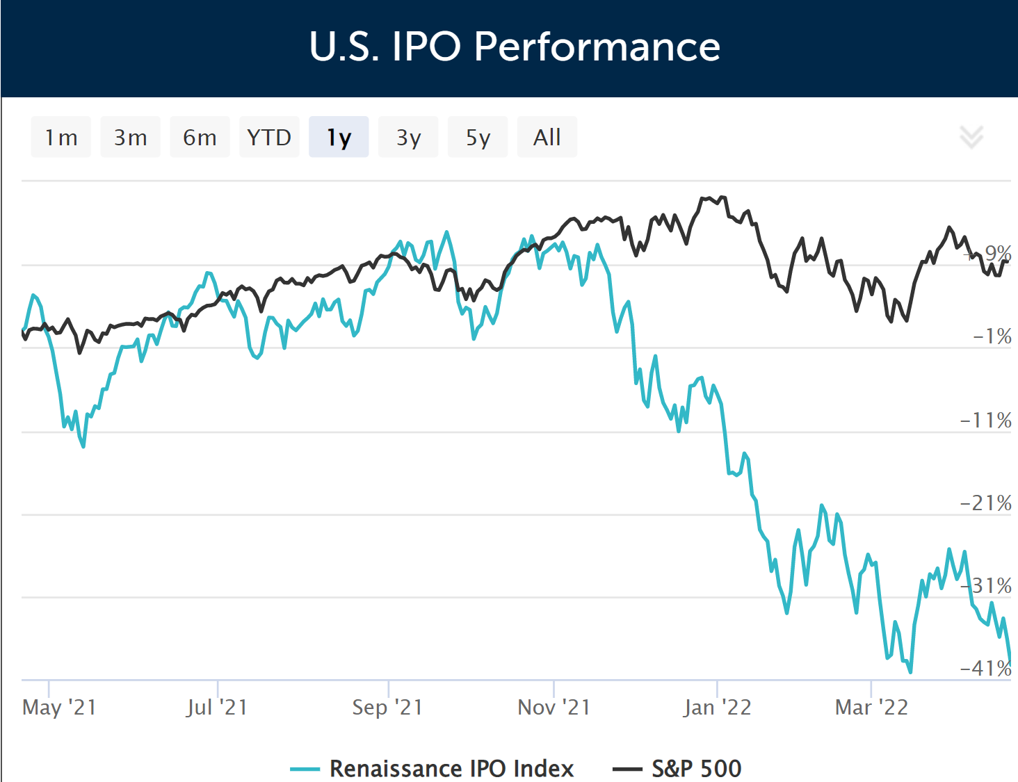 IPO performance chart