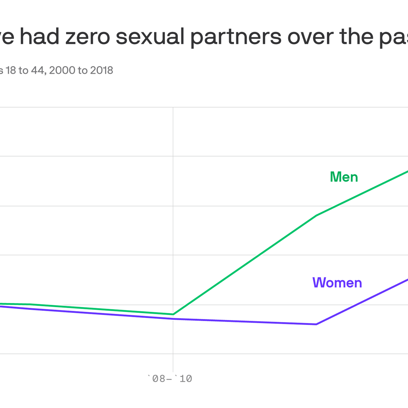 Americans are having less sex