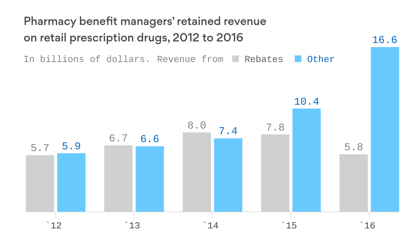 PBMs are changing; drug prices aren't