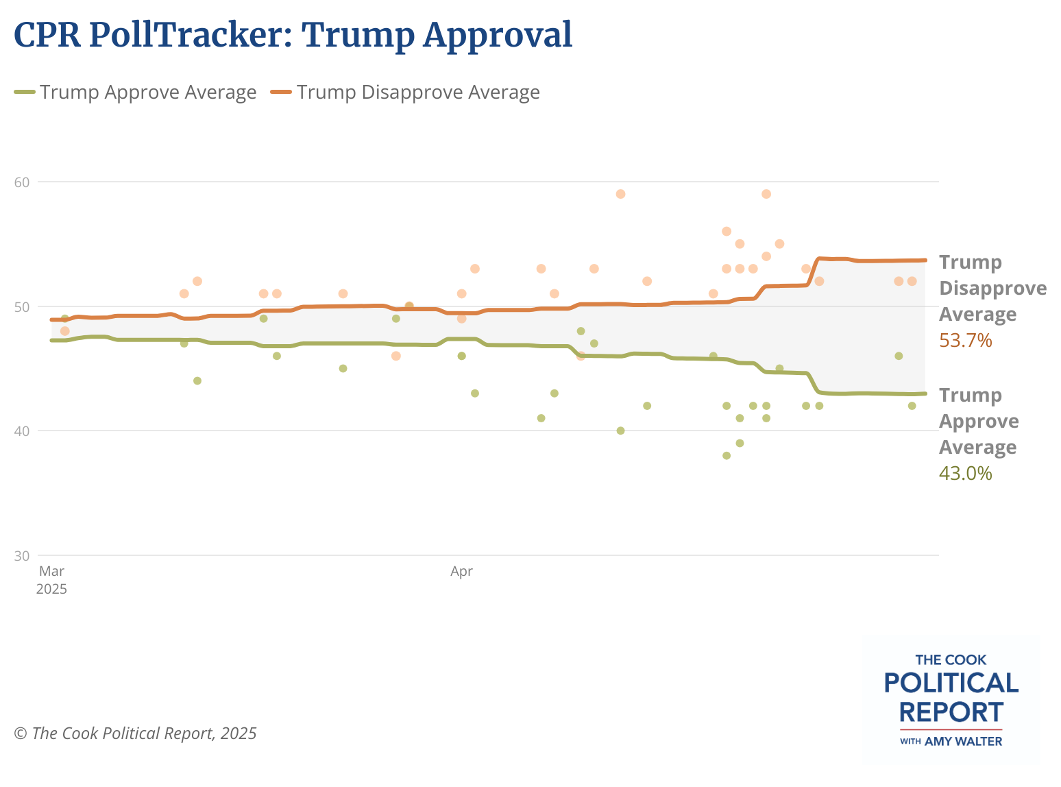Cook Political Report's Trump poll tracker