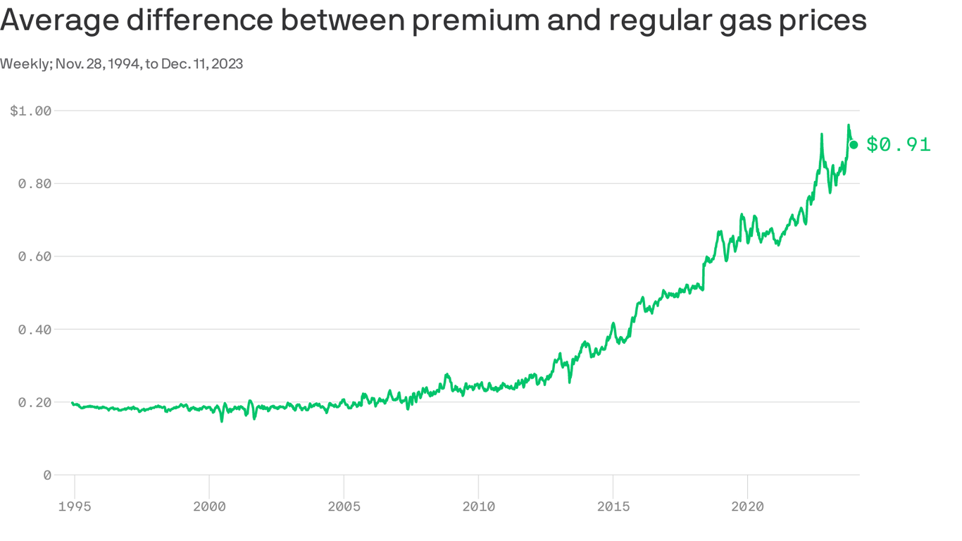 the-price-difference-between-premium-gas-and-regular-charted