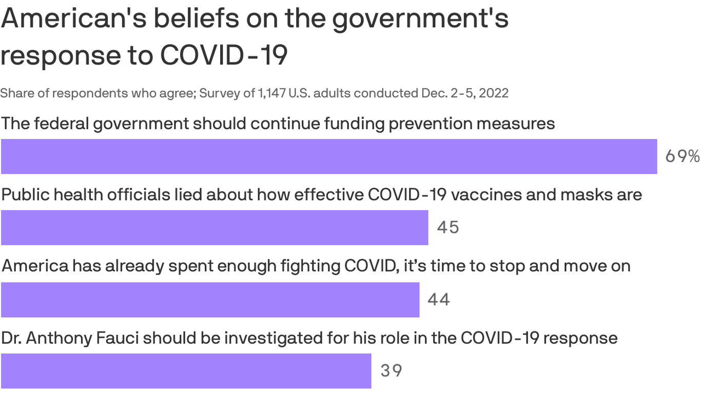Ipsos poll: Few COVID worries for the holidays