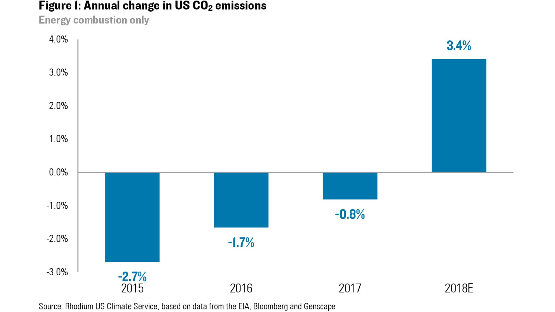 Us Climate Chart