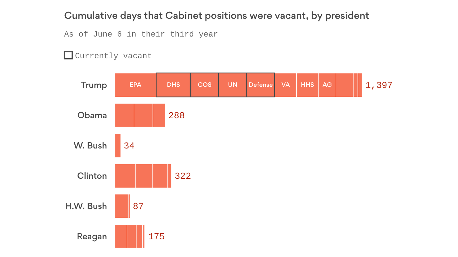 Trump Cabinet Chart