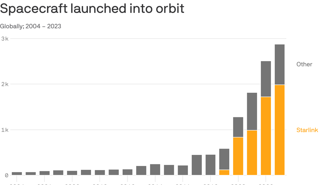 The Crowded Orbit and the Kessler Syndrome