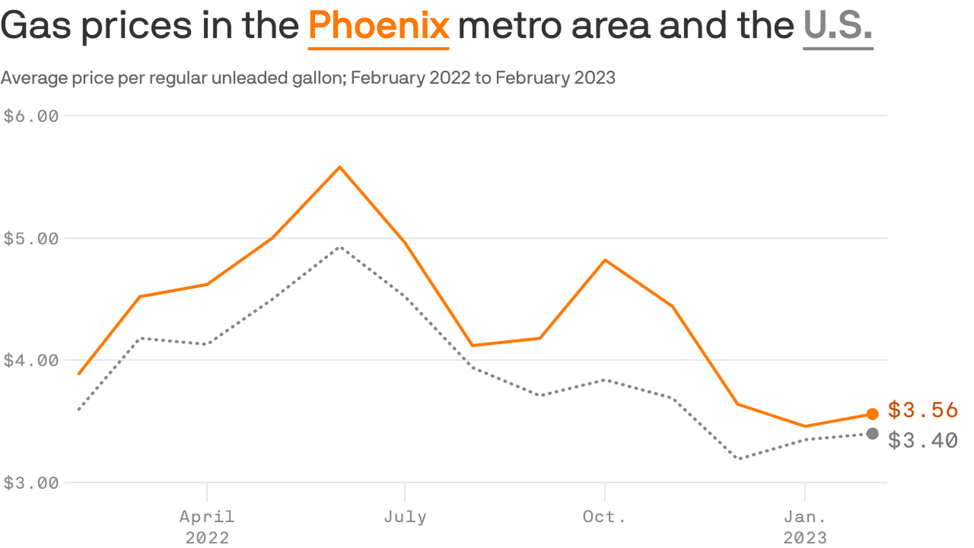 A graph comparing Phoenix and U.S. gas prices.