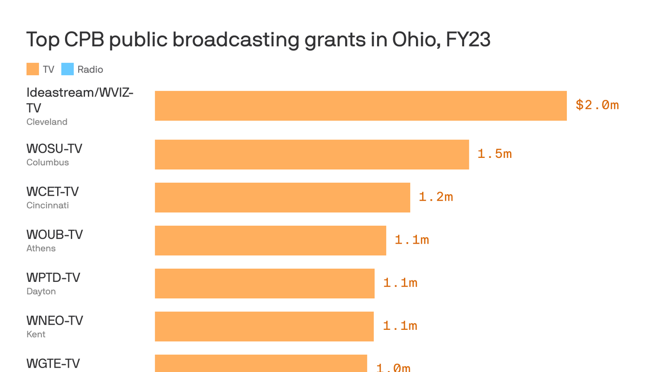 Federal Cuts Slash Over $1 Billion From Public Media Nationwide