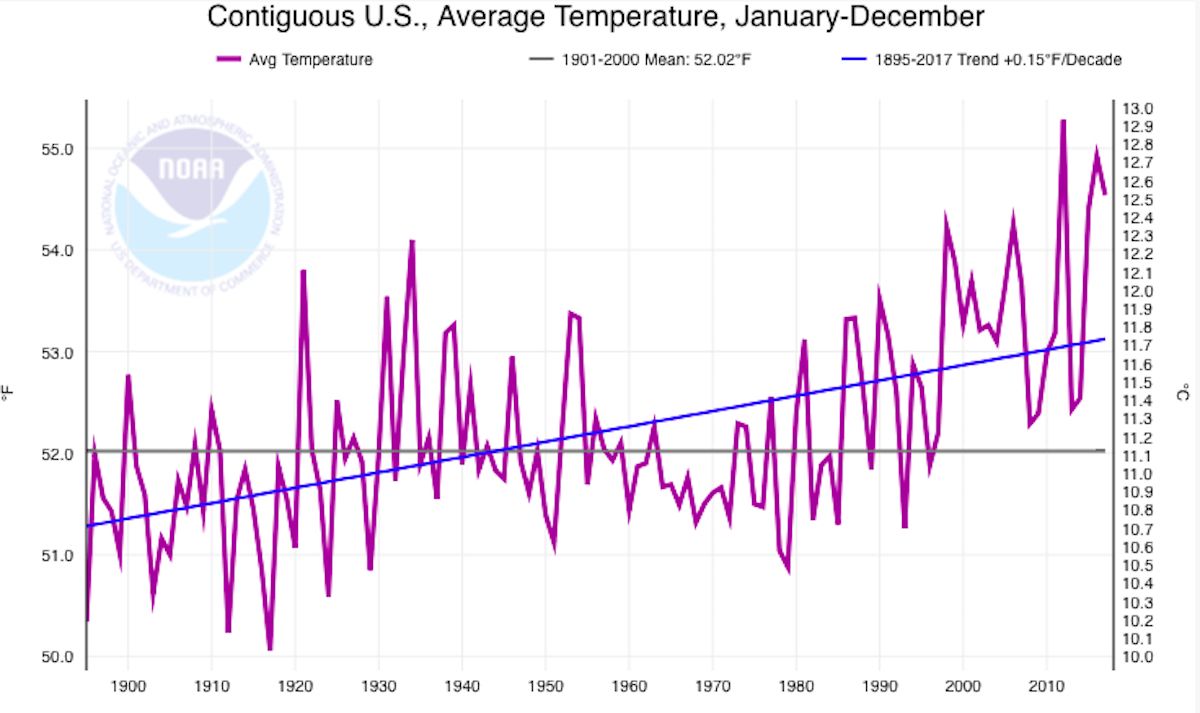 Graph showing U.S. temperatures with the long-term trend line drawn.