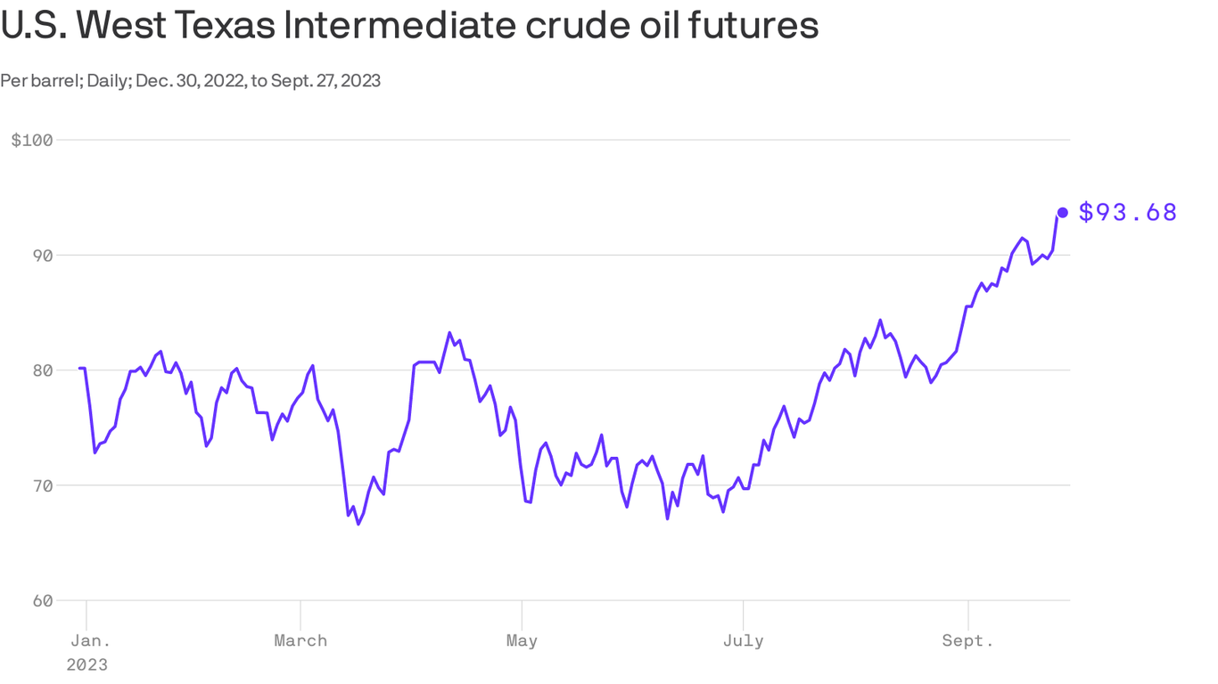 Oil prices near $94 a barrel, with biggest daily jump since May