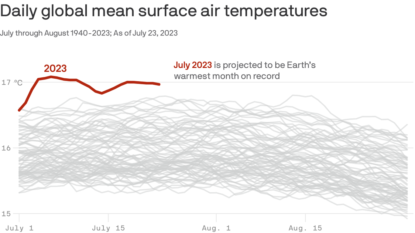 Climate Month Climate change: July is Earth's hottest month