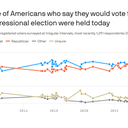 Poll shows Democrats with biggest generic ballot lead since 2017