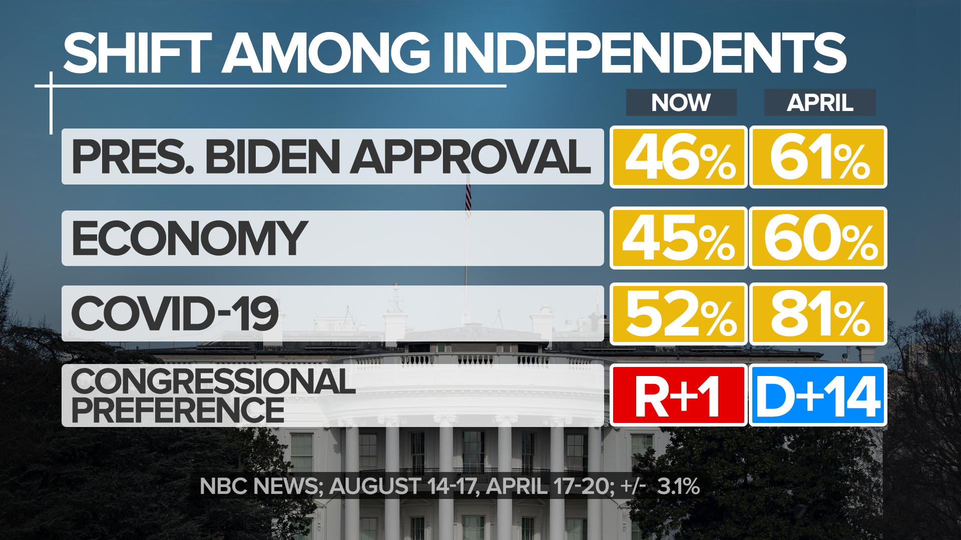 A chart showing approval numbers for President Biden.