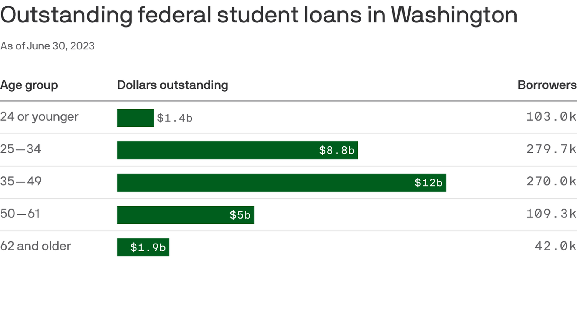 Table showing outstanding student loans in Washington state, separated into five age groups. With $12 billion owed and 270k borrowers, age group 35-49 has the largest amount of loans outstanding. The 103k borrowers who are 24 or younger have the least amount of outstanding loans with $1.4 billion.