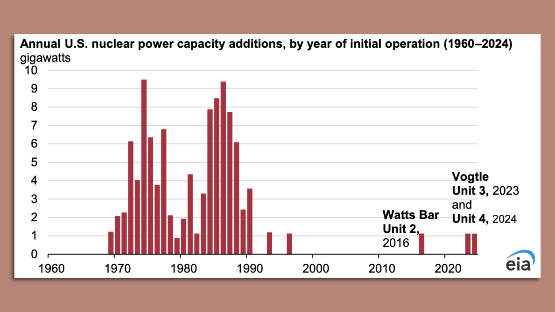 Chart showing dates of U.S. nuclear power plants coming online