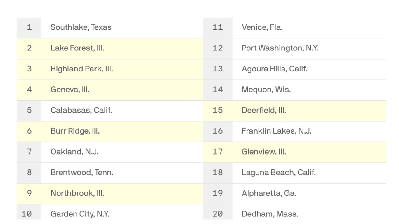 Chicago Area Has 20 Of Top 100 Suburbs In The U S Axios Chicago   1641848136623 