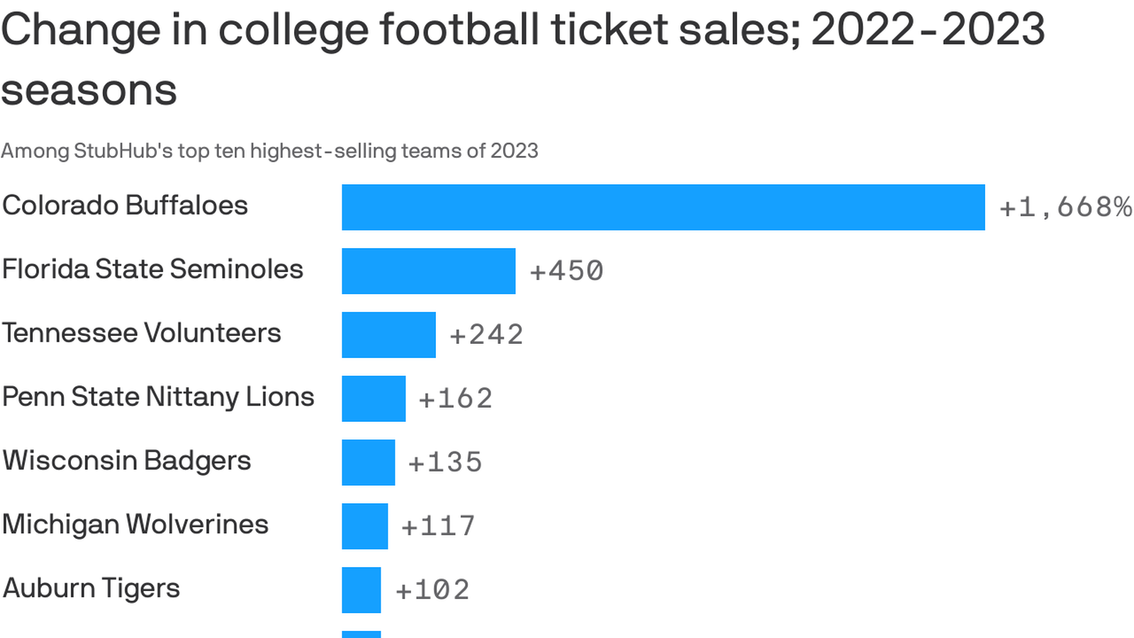 StubHub college football preview: Ticket sales up 50% from 2022