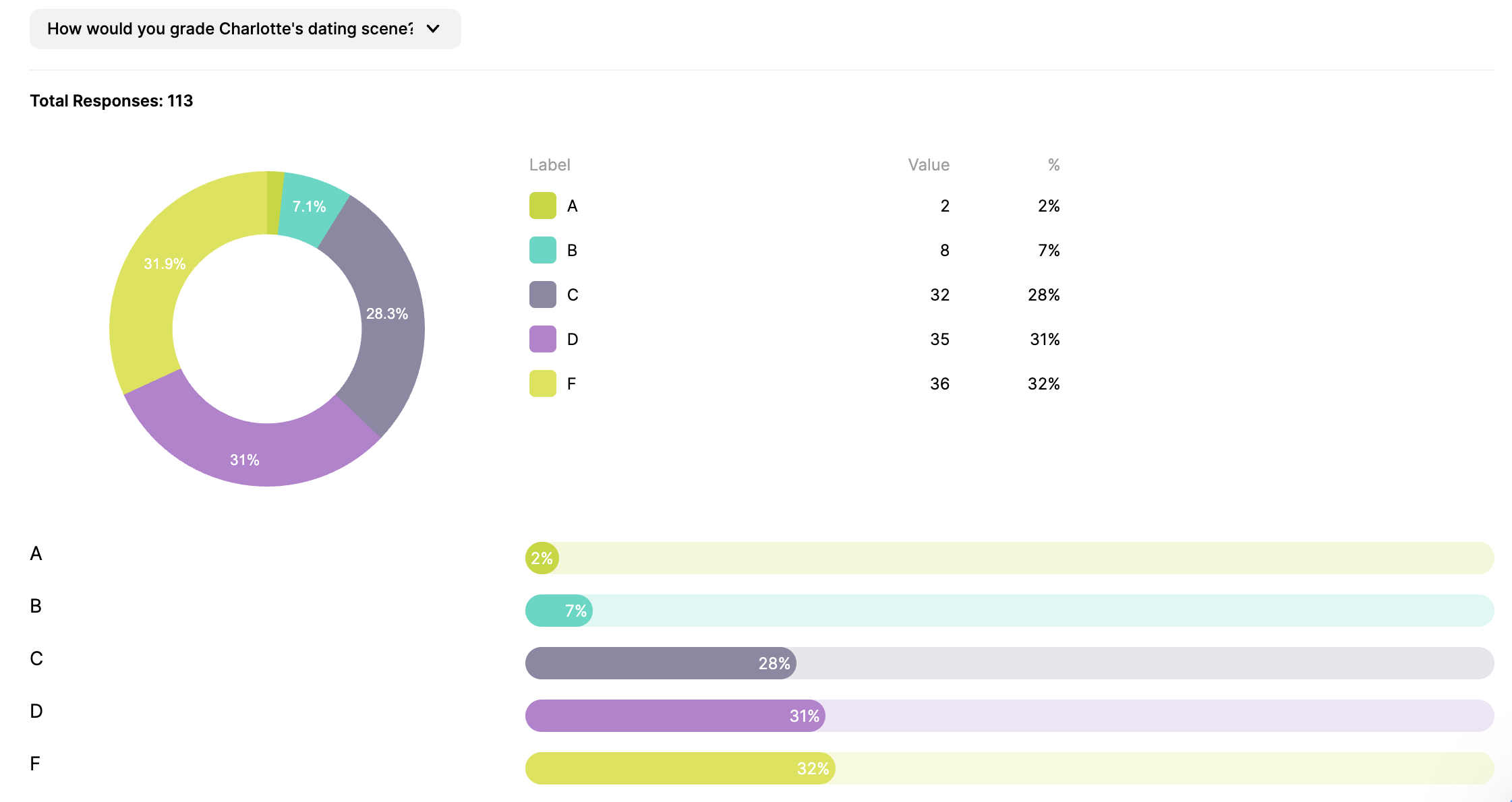 Chart shows grades for Charlotte's dating scenes from 113 responses: 2% A, 7% B, 28% C, 31% D, and 32% F with a colored donut and bar graph.