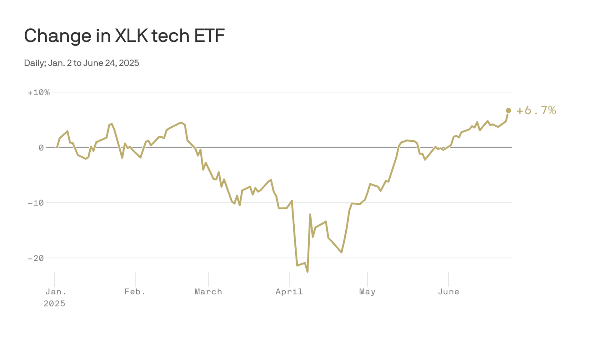 Tech leads stocks to records just weeks after bear market scare