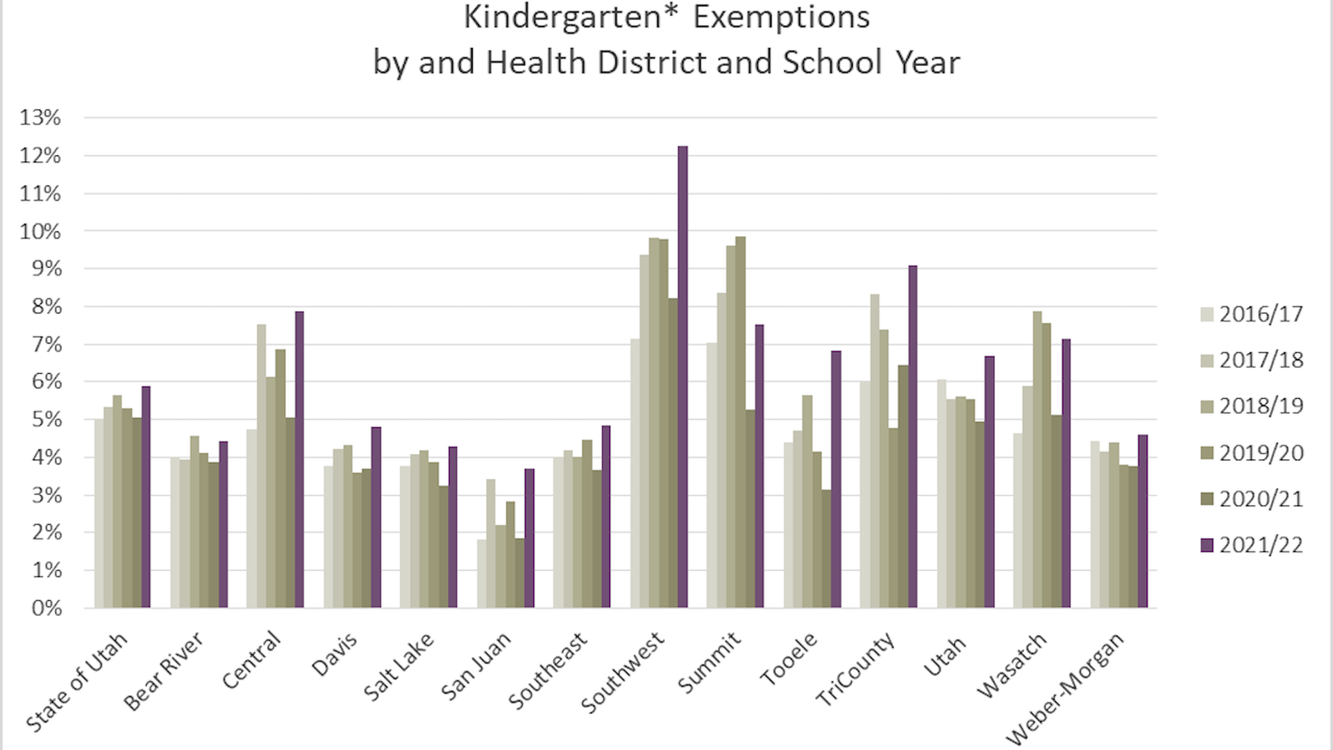 A chart shows school vaccine exemptions rising across Utah.