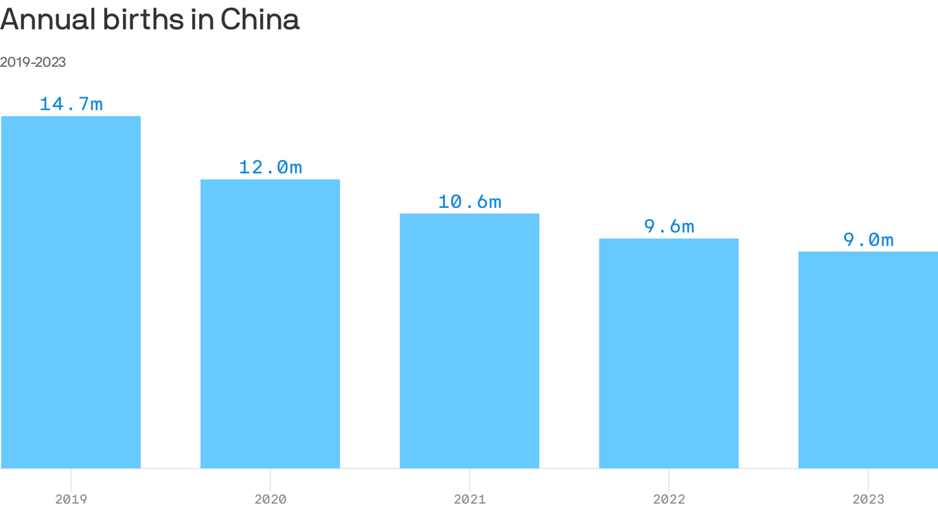 China's Population Drops Second Year Straight As Births Continue Decline