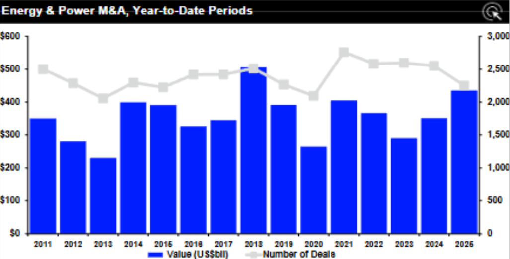 Energy M&A chart