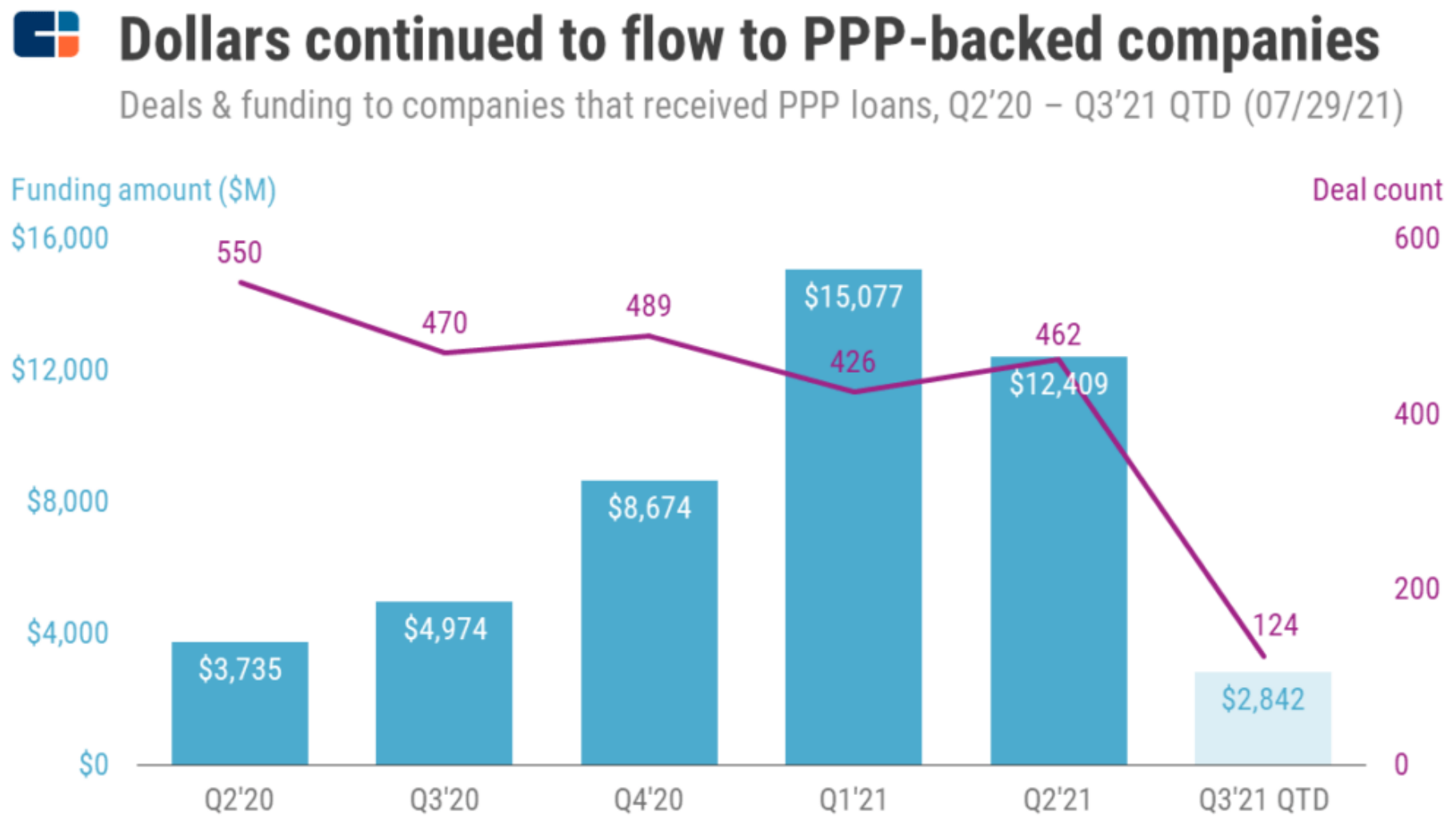 VC-backed funding for PPP recipients.