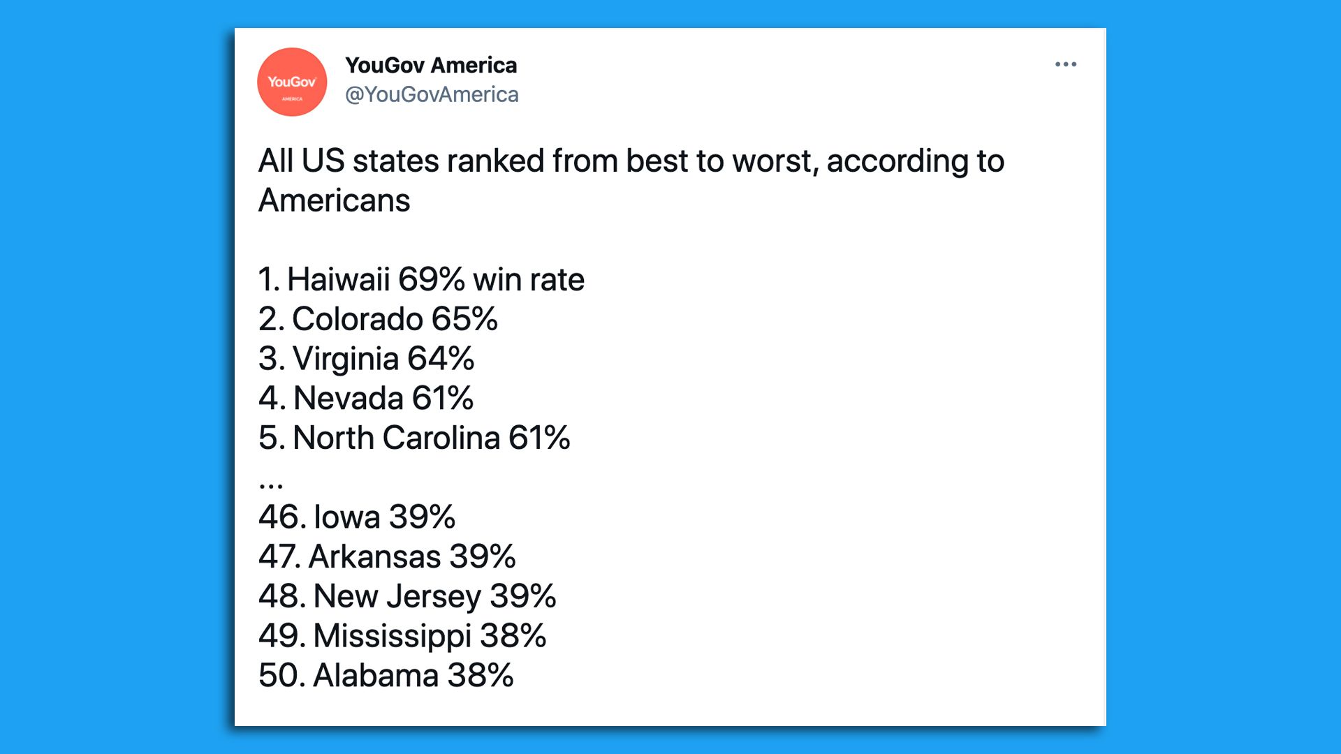 A tweet showing Iowa ranking #46 in comparison to the rest of the states in the US.