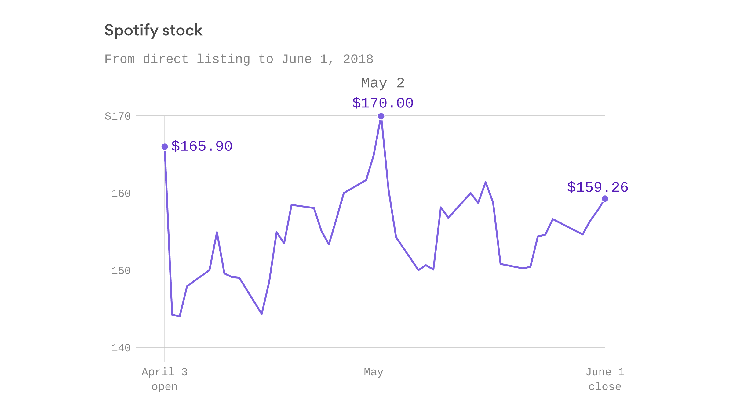Spotify has passed its stock price stability test Axios