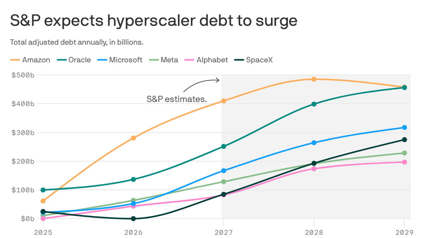 AI debt is surging. A credit ratings agency has concerns