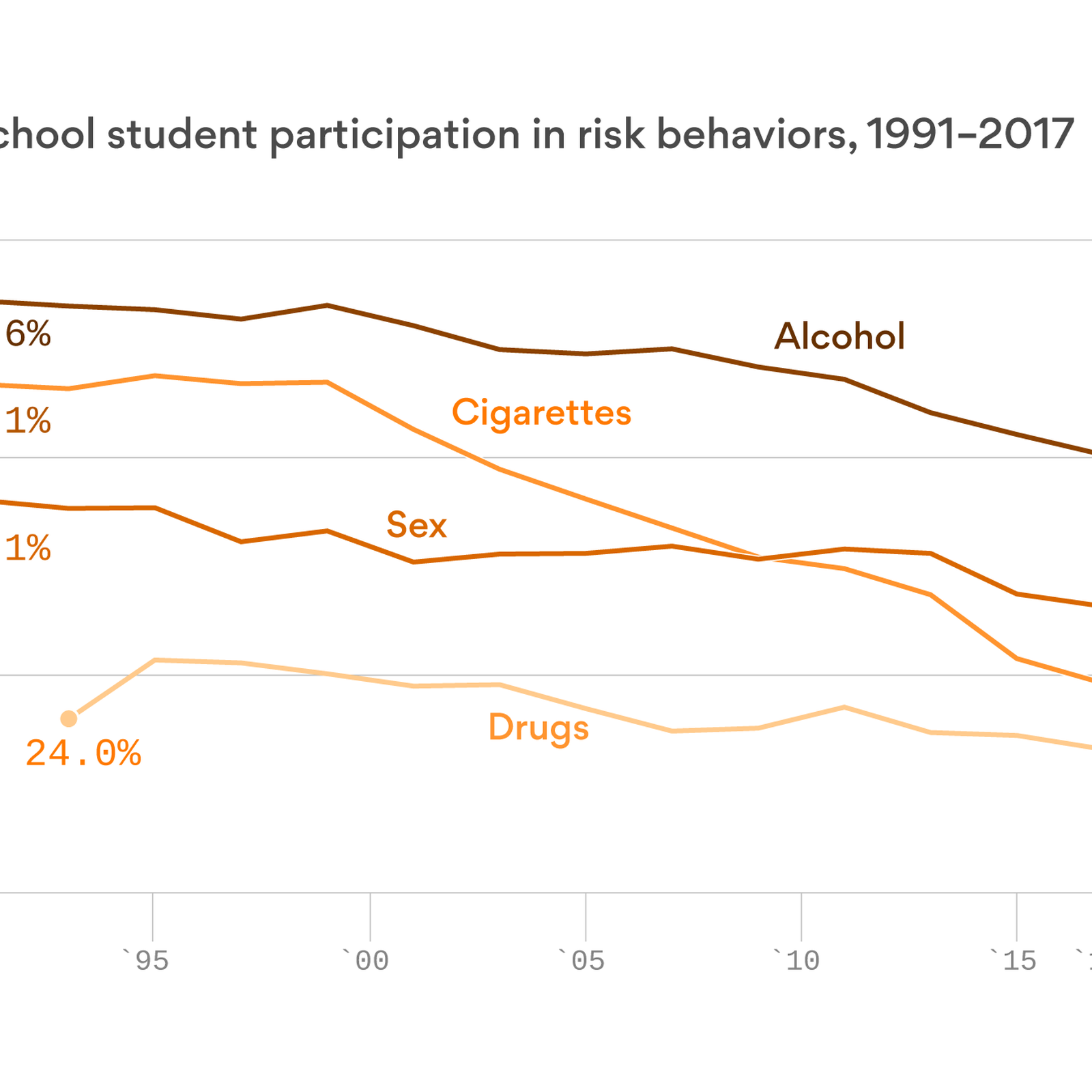 Drug use, drinking, smoking, sex on decline among Gen Z