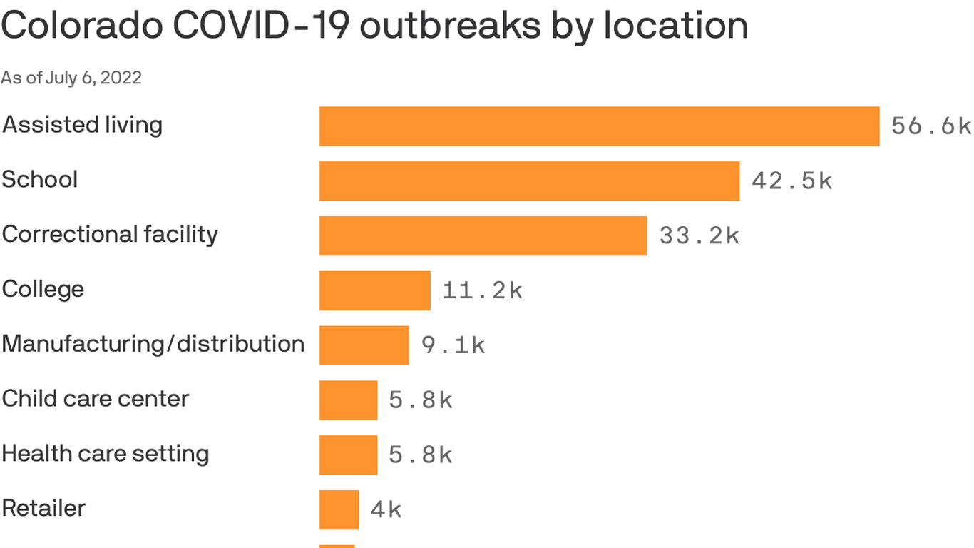 Colorado's COVID19 outbreak data no longer reported to public Axios