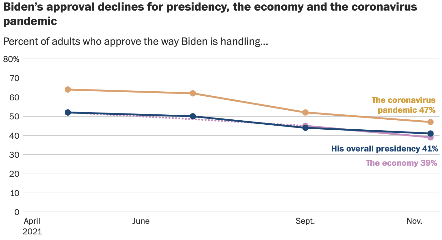 A chart showing biden approval numbers.