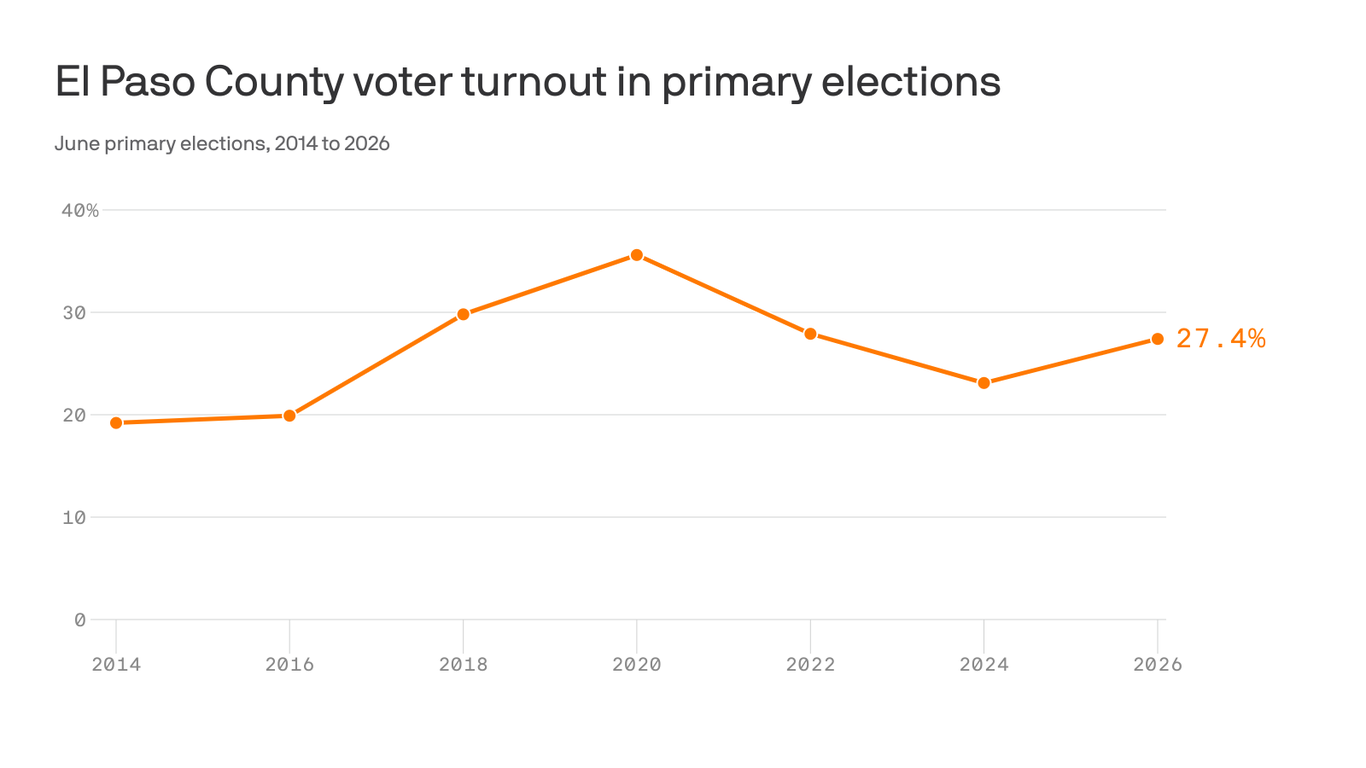 El Paso County primary election turnout mediocre