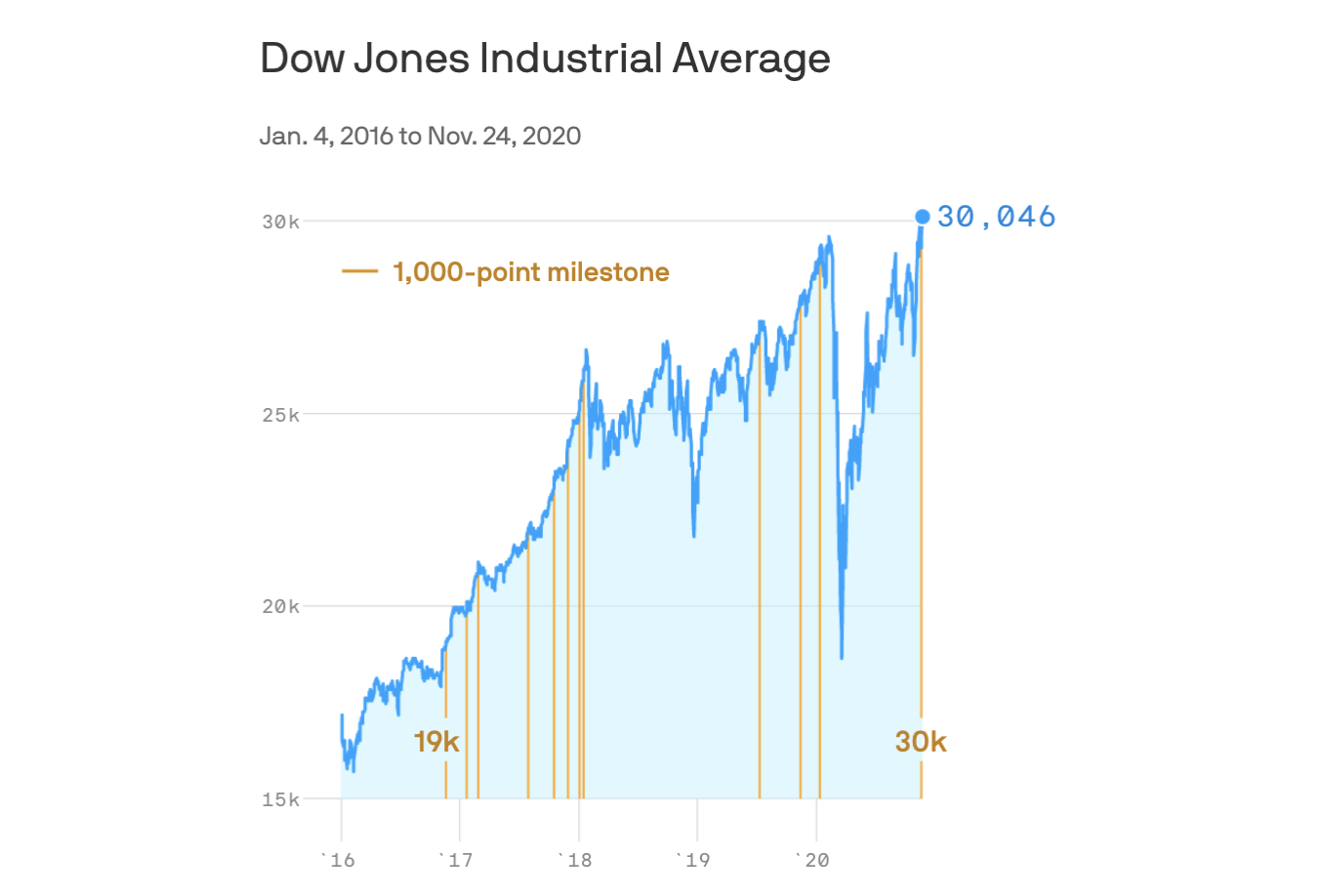 Dow 30 deals yahoo finance