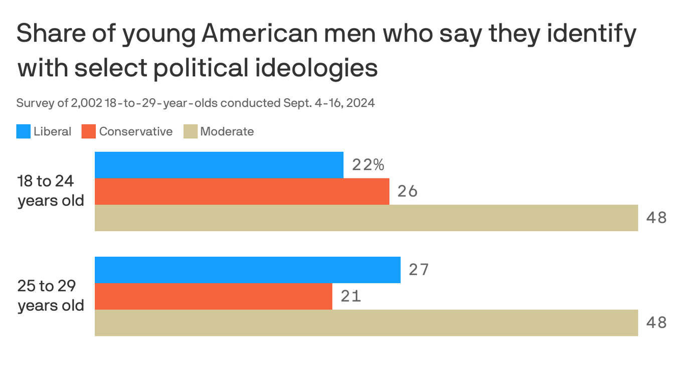 America's youngest voters turn right