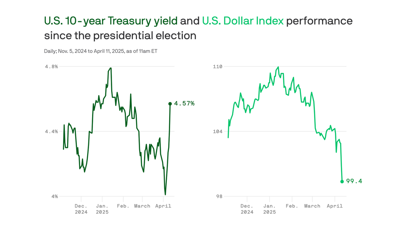 Global investors don't trust the U.S.