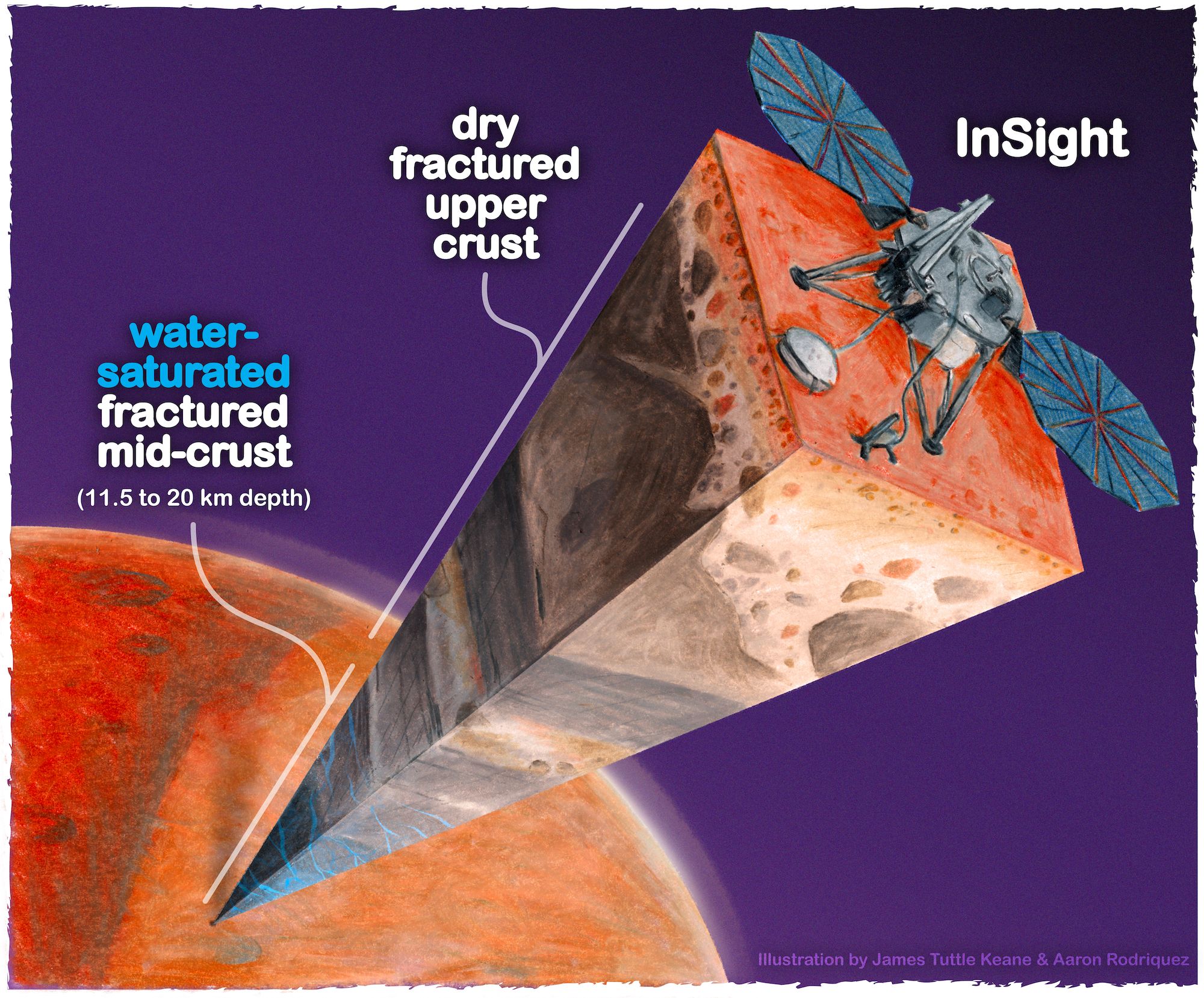 An illustration showing layers of Mars' surface.