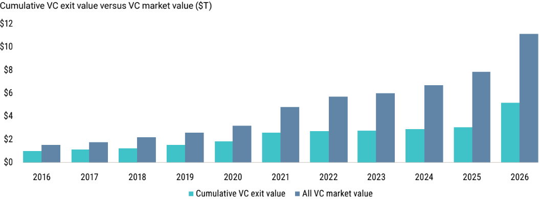 VC industry snapshot