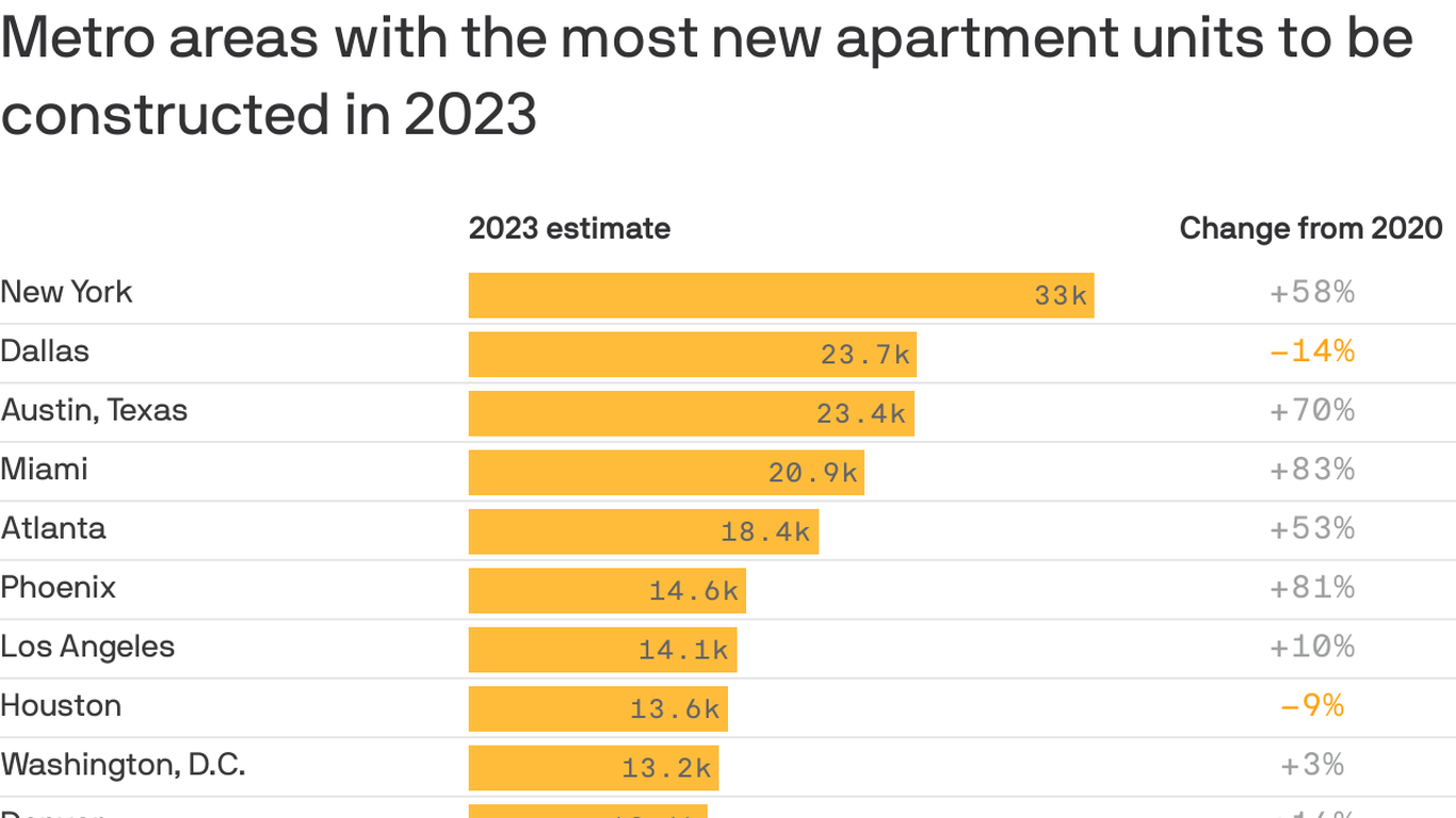 Apartment building construction on track to hit record high