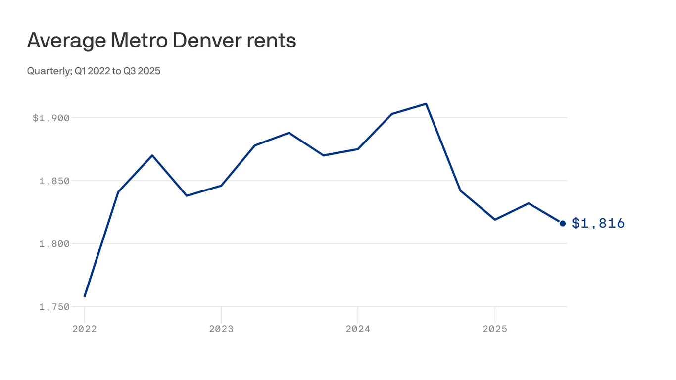 Denver Bah Rates Metro Denver rents drop to lowest rates since 2022 - Axios Denver