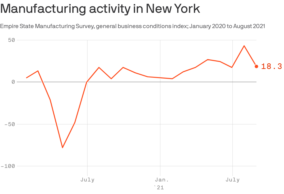 Graph showing manufacturing activity in New York.