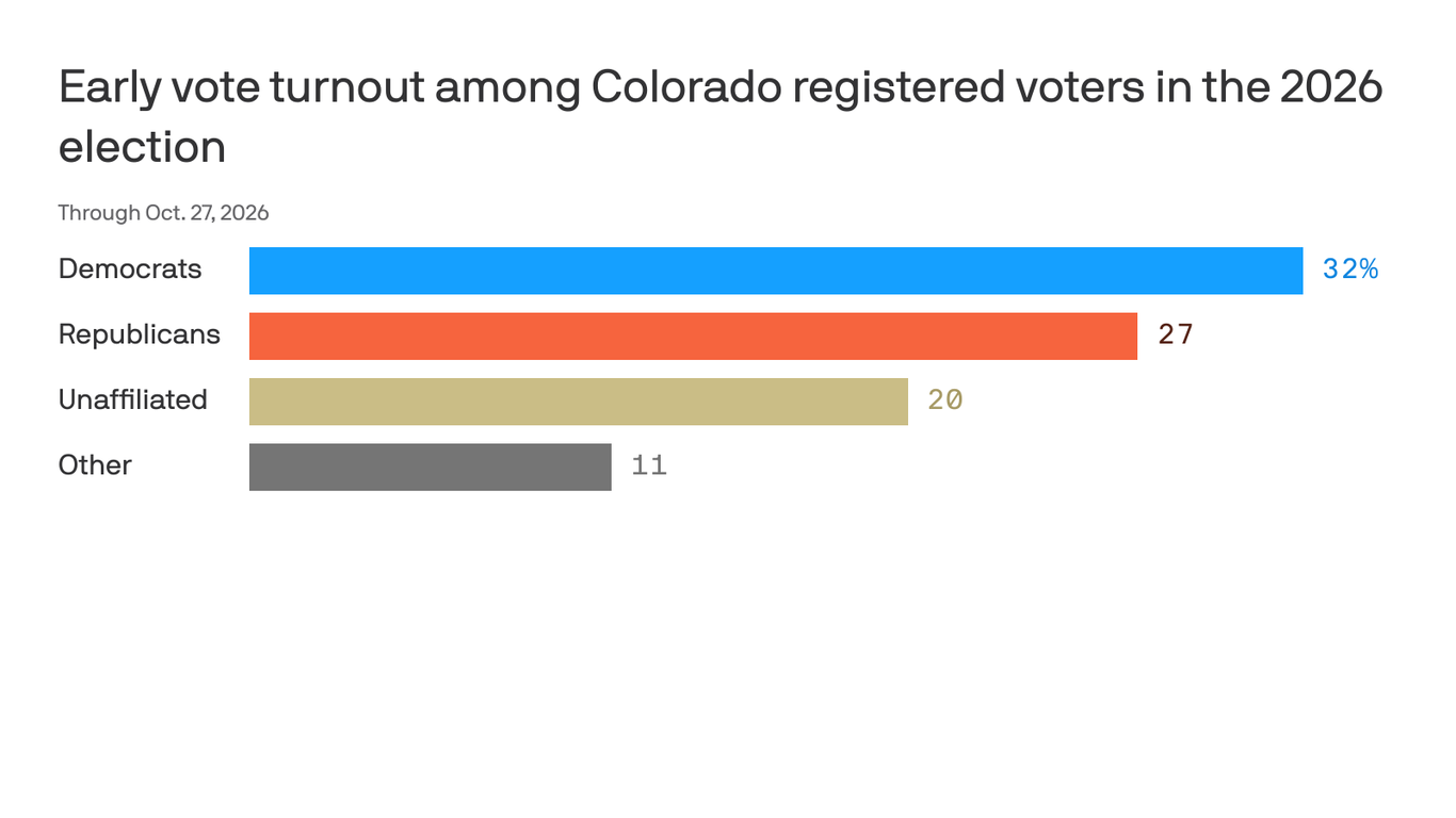 Colorado's early vote lags but shows promise for Dems