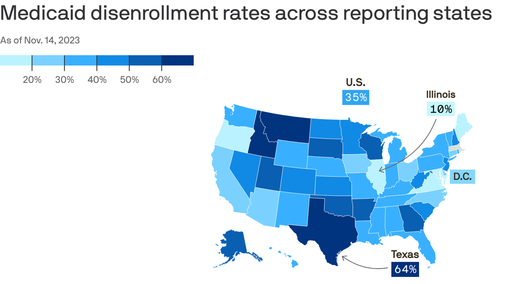 Choropleth map showing Medicaid disenrollment rates in the U.S. as of Nov. 14, 2023. Over 35% of Medicaid enrollees have been disenrolled. Texas had the highest rate at 64%, while Illinois had the lowest at 10%.