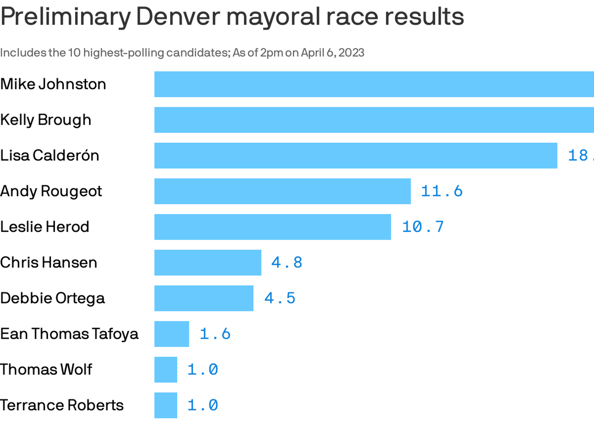 Chase Woodruff on X: Latest Denver election results update confirms a  Johnston-Brough mayoral runoff. Lisa Calderón narrowed the gap a bit  further but will still fall a few thousand votes short of