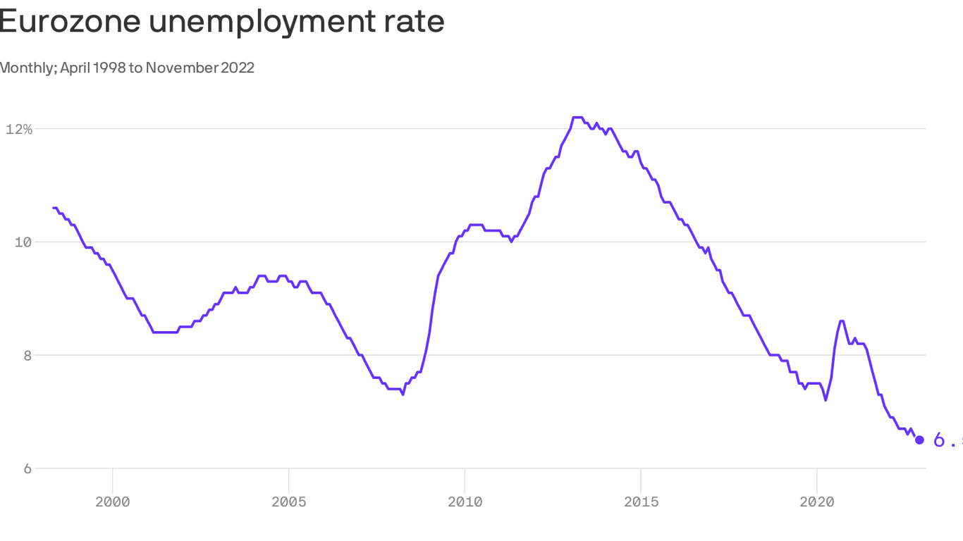 Eurozone unemployment at record low