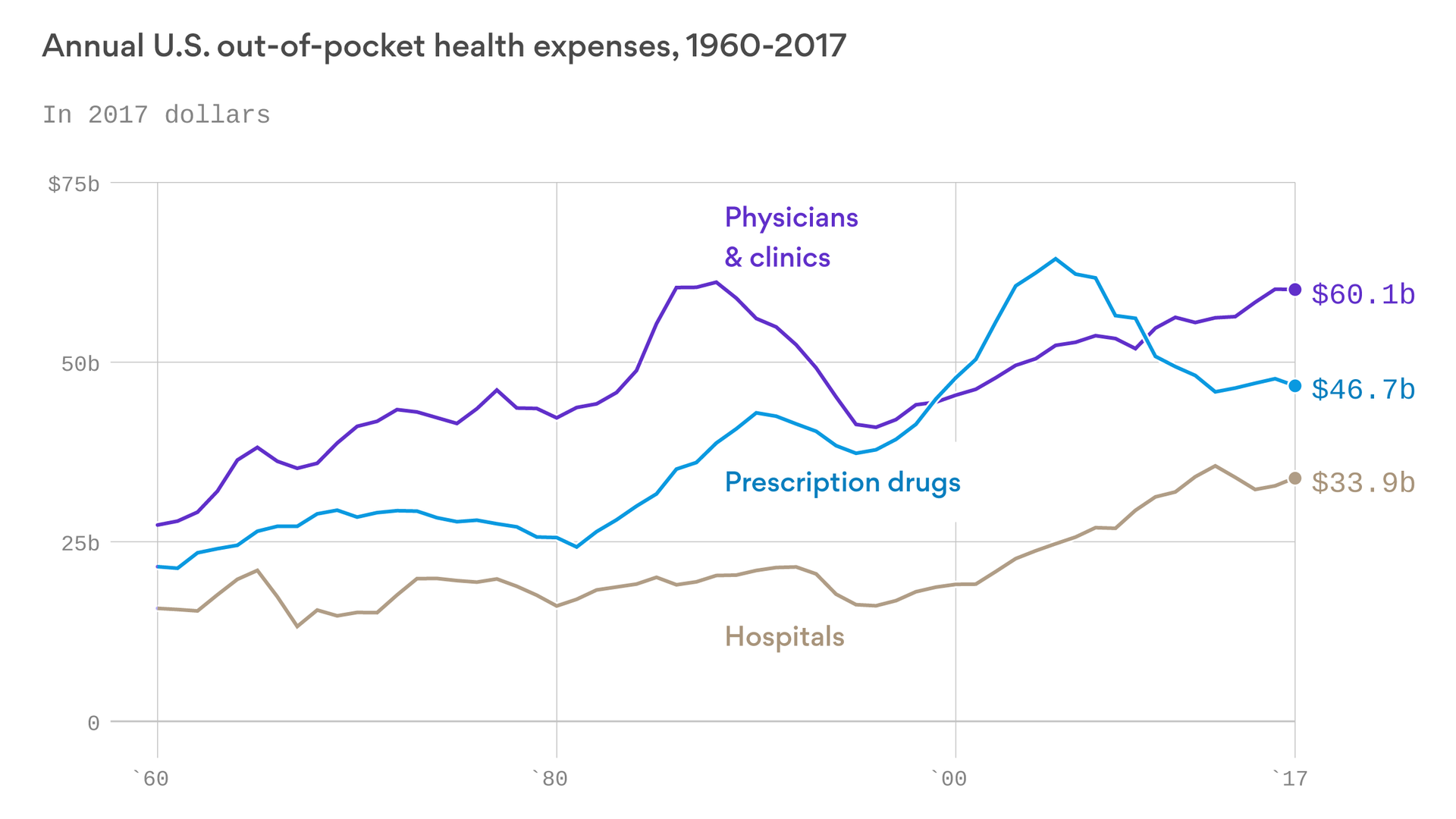 Image result for Hospitals smallest part of out-of-pocket costs