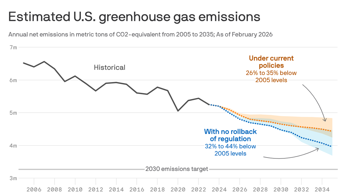 Greenhouse gas emissions will keep falling despite Trump's climate rollback