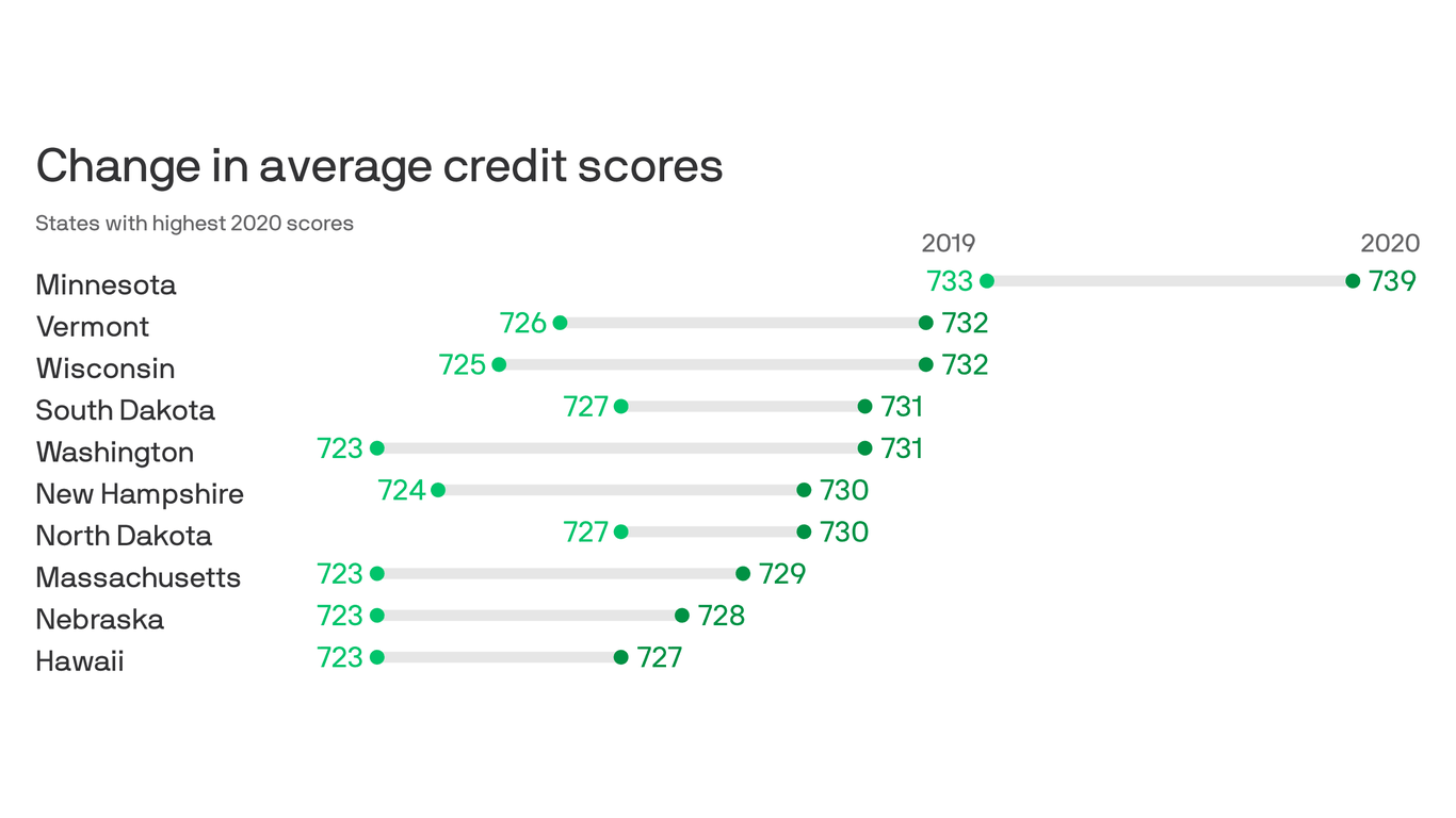 Minnesota has the highest average credit score in the country